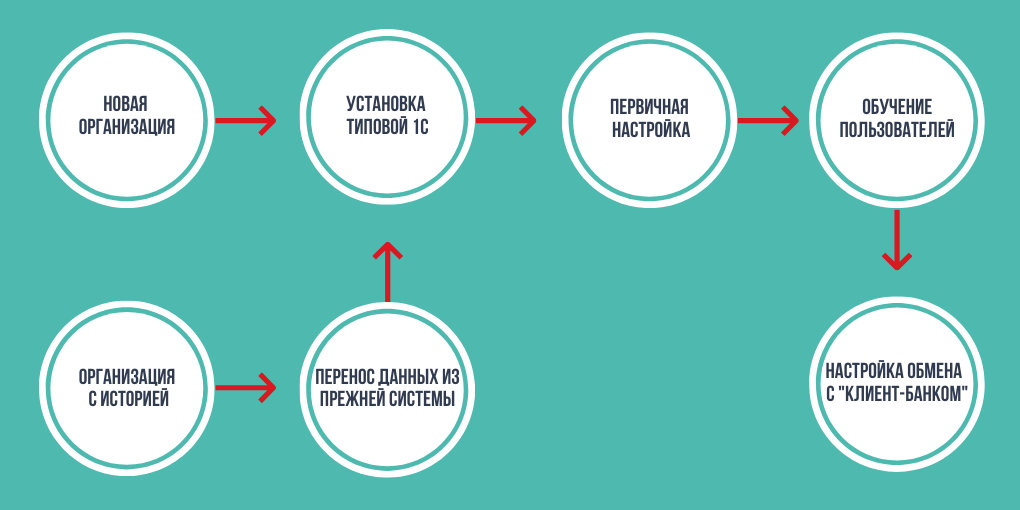 Организация эффективного учета