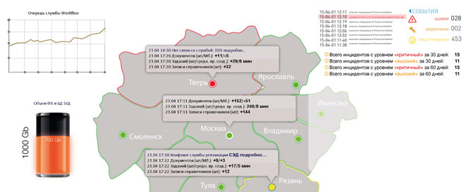 Панель контроля за распределенными серверами системы Directum