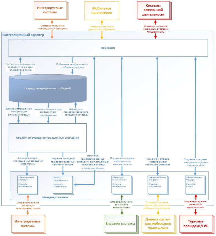 Архитектура интеграционного адаптера